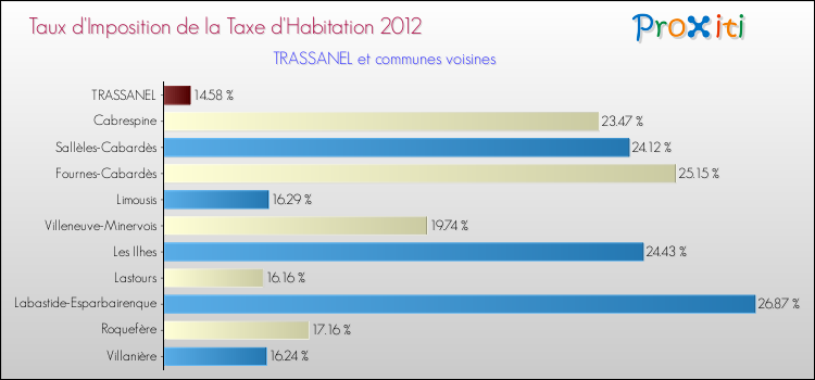 Taux d'imposition de la taxe d'habitation 2012 pour TRASSANEL et les communes proches Comparaison des taux d'imposition de la taxe d'habitation 2012 pour TRASSANEL et les communes voisines