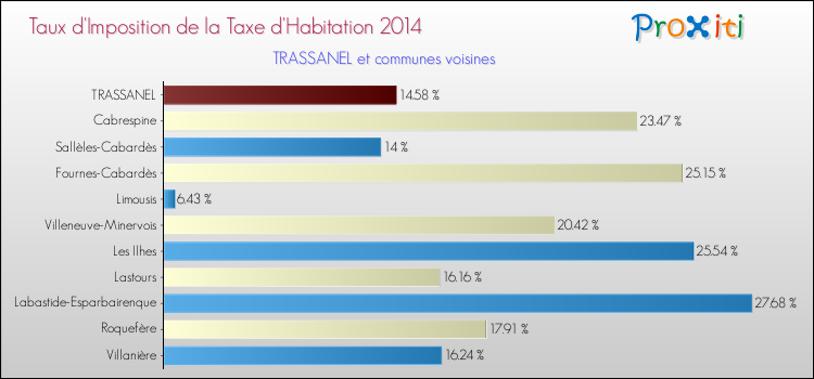 Taux d'imposition de la taxe d'habitation 2014 pour TRASSANEL et les communes proches Comparaison des taux d'imposition de la taxe d'habitation 2014 pour TRASSANEL et les communes voisines