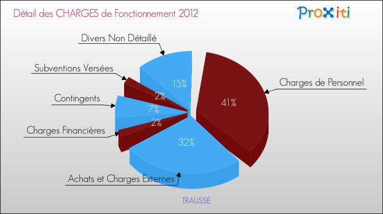 Décomposition des Charges de Fonctionnement 2012 de la commune de TRAUSSE Charges de Fonctionnement 2012 pour la commune de TRAUSSE