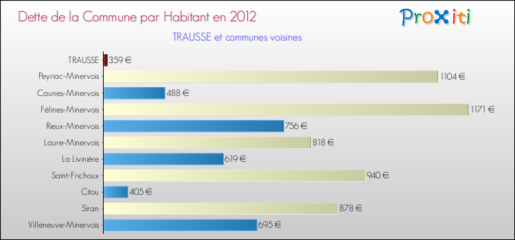 Dette par habitant de la commune en 2012 pour TRAUSSE et les communes proches Comparaison de la dette par habitant de la commune en 2012 pour TRAUSSE et les communes voisines
