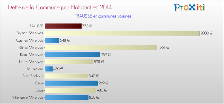 Dette par habitant de la commune en 2014 pour TRAUSSE et les communes proches Comparaison de la dette par habitant de la commune en 2014 pour TRAUSSE et les communes voisines