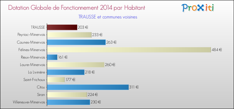 Montant des dotations globales de fonctionnement DGF par Habitant pour TRAUSSE et les communes proches en 2014. Comparaison des des dotations globales de fonctionnement DGF par habitant pour TRAUSSE et les communes voisines en 2014.
