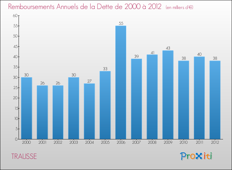 Evolution de l'annuité de la dette pour la commune de TRAUSSE de 2000 à 2012 Annuités de la dette pour TRAUSSE de 2000 à 2012