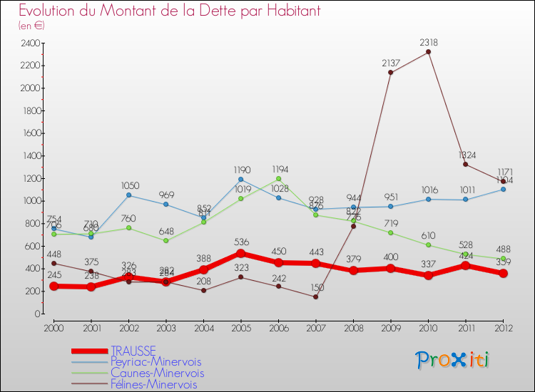 Evolution de la dette par habitant pour la commune de TRAUSSE et les communes proches de 2000 à 2012 Comparaison de la dette par habitant pour TRAUSSE et les communes voisines de 2000 à 2012