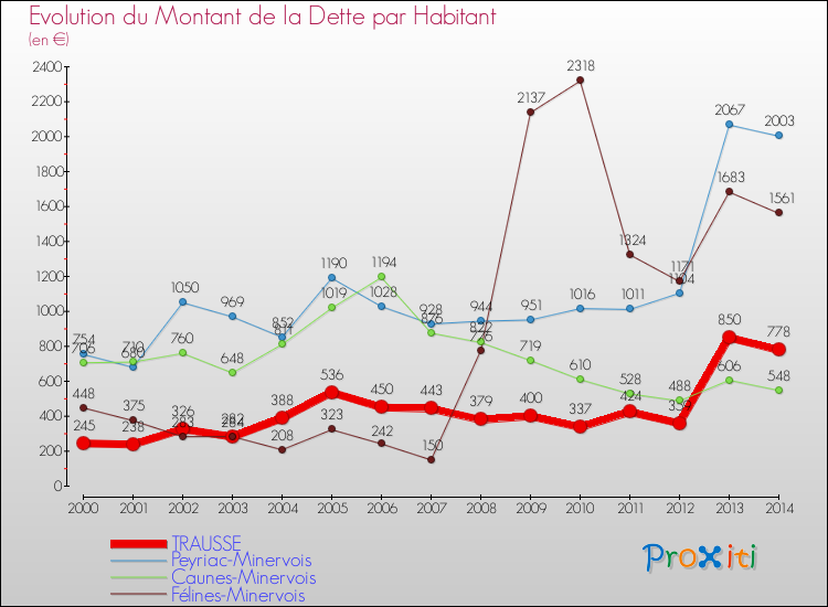 Evolution de la dette par habitant pour la commune de TRAUSSE et les communes proches de 2000 à 2014 Comparaison de la dette par habitant pour TRAUSSE et les communes voisines de 2000 à 2014