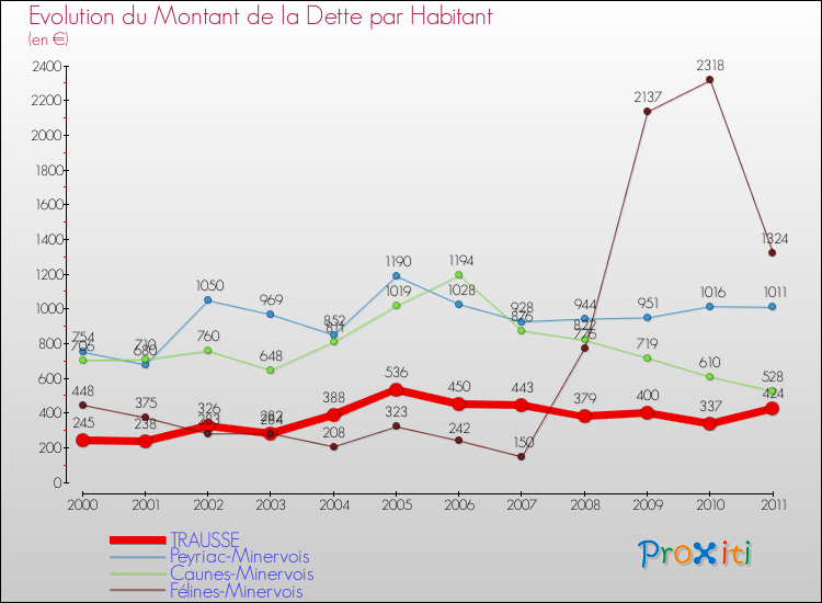 Evolution de la dette par habitant pour la commune de TRAUSSE et les communes proches Comparaison de la dette par habitant pour TRAUSSE et les communes voisines
