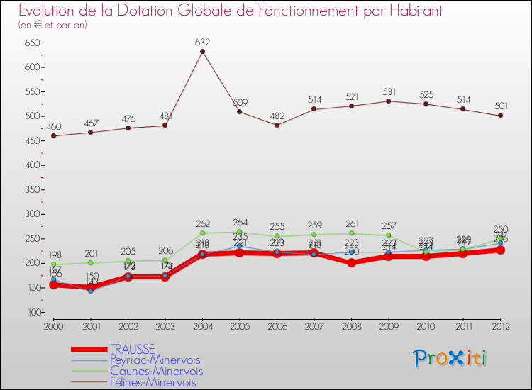 Evolution et montant de la dotation globale de fonctionnement par Habitant pour TRAUSSE et les communes proches Comparaison des dotations globales de fonctionnement par habitant pour TRAUSSE et les communes voisines
