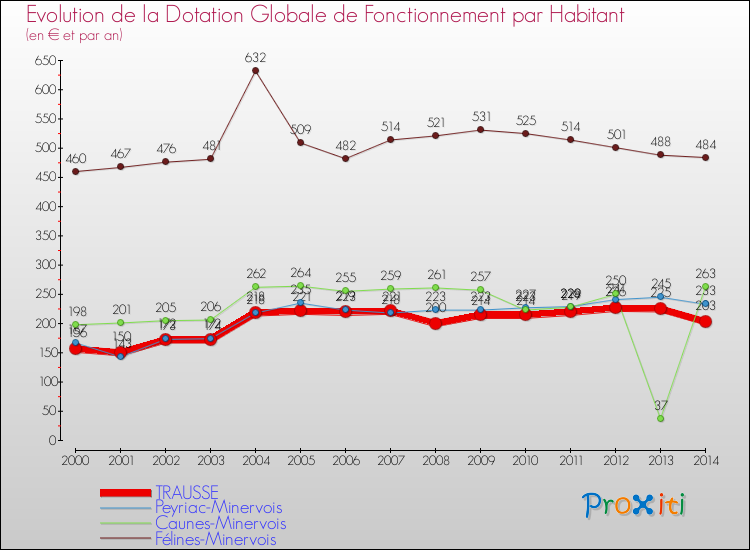 Evolution et montant de la dotation globale de fonctionnement par Habitant pour TRAUSSE et les communes proches de 2000 à 2014. Comparaison des dotations globales de fonctionnement par habitant pour TRAUSSE et les communes voisines de 2000 à 2014.