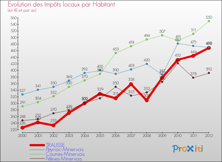 Evolution et montant des impôts locaux par Habitant pour TRAUSSE et les communes proches Comparaison des impôts locaux par habitant pour TRAUSSE et les communes voisines