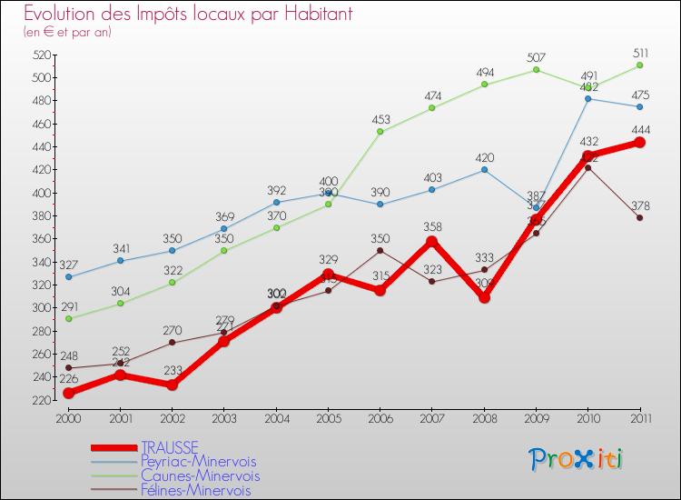 Evolution et montant des impôts locaux par Habitant pour TRAUSSE et les communes proches Comparaison des impôts locaux par habitant pour TRAUSSE et les communes voisines
