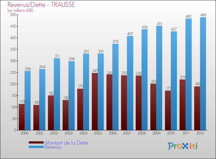 Evolution comparée de la dette et des revenus pour la commune de TRAUSSE de 2000 à 2012 Comparaison de la dette et des revenus pour TRAUSSE de 2000 à 2012