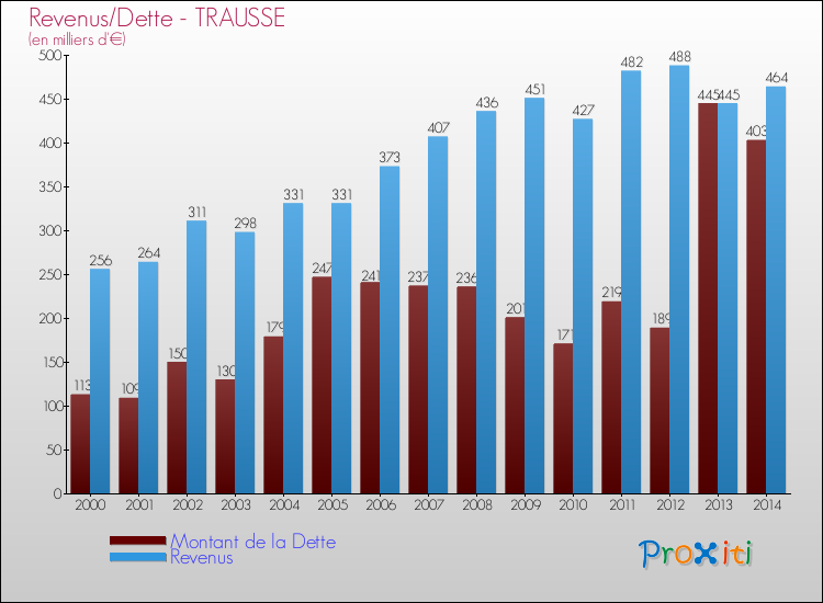 Evolution comparée de la dette et des revenus pour la commune de TRAUSSE de 2000 à 2014 Comparaison de la dette et des revenus pour TRAUSSE de 2000 à 2014
