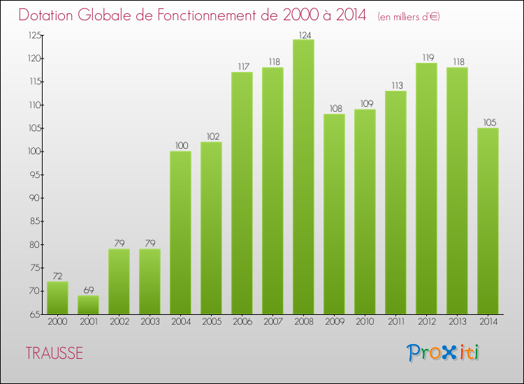 Evolution du montant de la Dotation Globale de Fonctionnement pour la commune de TRAUSSE de 2000 à 2014 Evolution du montant de la Dotation Globale de Fonctionnement pour TRAUSSE de 2000 à 2014