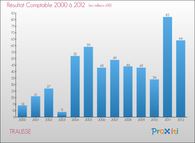 Evolution du résultat comptable pour la commune de TRAUSSE de 2000 à 2012 Evolution du résultat comptable pour TRAUSSE de 2000 à 2012
