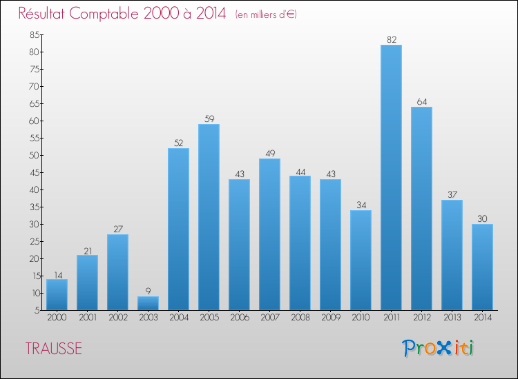 Evolution du résultat comptable pour la commune de TRAUSSE de 2000 à 2014 Evolution du résultat comptable pour TRAUSSE de 2000 à 2014