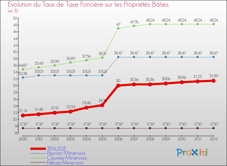 Evolution du taux de la taxe foncière sur le bati pour TRAUSSE et les communes proches de 2000 à 2012 Comparaison des taux de taxe foncière sur le bati pour TRAUSSE et les communes voisines de 2000 à 2012