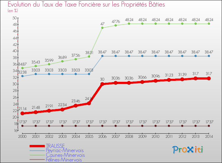 Evolution du taux de la taxe foncière sur le bati pour TRAUSSE et les communes proches de 2000 à 2014 Comparaison des taux de taxe foncière sur le bati pour TRAUSSE et les communes voisines de 2000 à 2014