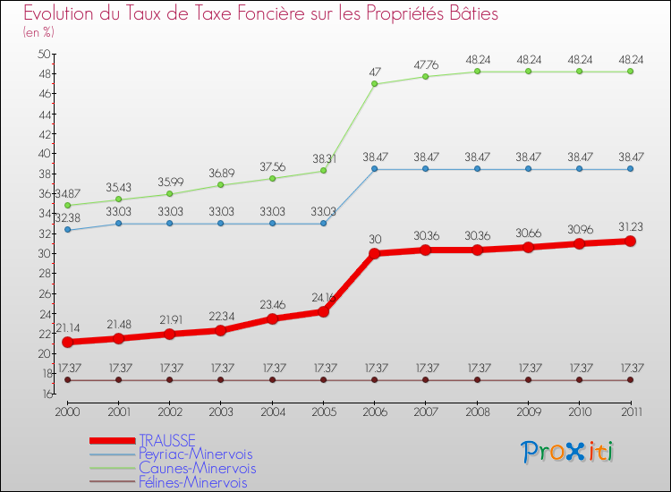 Evolution du taux de la taxe foncière sur le bati pour TRAUSSE et les communes proches Comparaison des taux de taxe foncière sur le bati pour TRAUSSE et les communes voisines