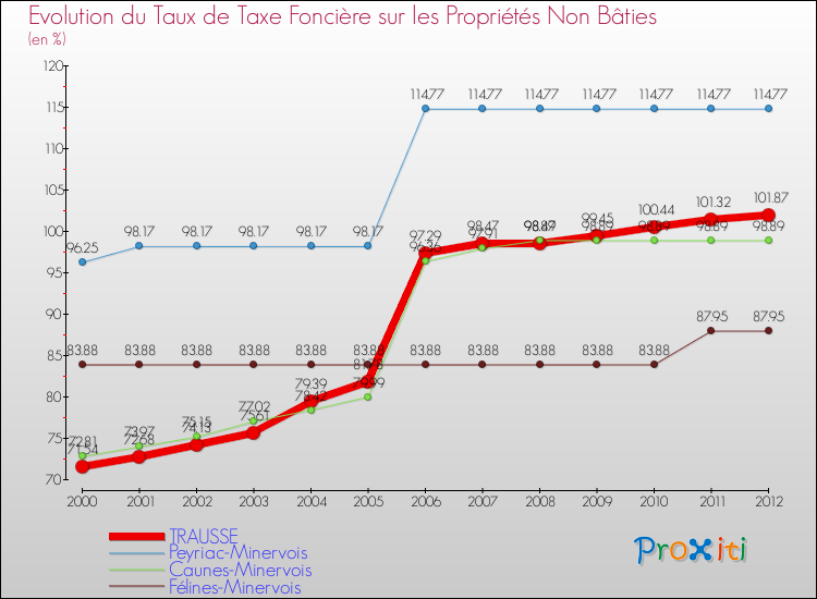 Evolution du taux de la taxe foncière sur les immeubles et terrains non batis pour TRAUSSE et les communes proches de 2000 à 2012 Comparaison des taux de la taxe foncière sur les immeubles et terrains non batis pour TRAUSSE et les communes voisines de 2000 à 2012