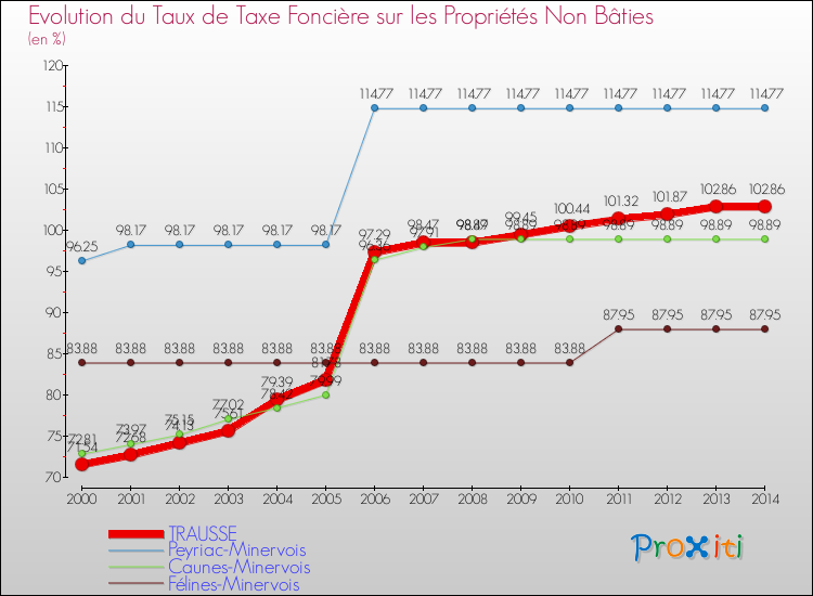 Evolution du taux de la taxe foncière sur les immeubles et terrains non batis pour TRAUSSE et les communes proches de 2000 à 2014 Comparaison des taux de la taxe foncière sur les immeubles et terrains non batis pour TRAUSSE et les communes voisines de 2000 à 2014