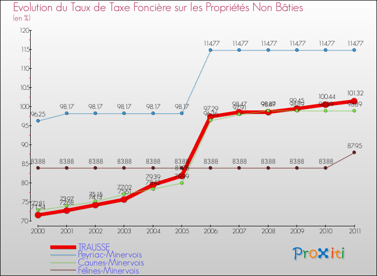 Evolution du taux de la taxe foncière sur les immeubles et terrains non batis pour TRAUSSE et les communes proches Comparaison des taux de la taxe foncière sur les immeubles et terrains non batis pour TRAUSSE et les communes voisines