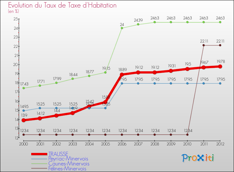 Evolution du taux de la taxe d'habitation pour TRAUSSE et les communes proches Comparaison des taux de la taxe d'habitation pour TRAUSSE et les communes voisines