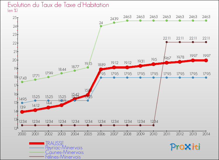 Evolution du taux de la taxe d'habitation pour TRAUSSE et les communes proches de 2000 à 2014 Comparaison des taux de la taxe d'habitation pour TRAUSSE et les communes voisines de 2000 à 2014