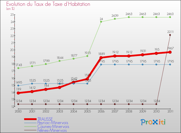 Evolution du taux de la taxe d'habitation pour TRAUSSE et les communes proches Comparaison des taux de la taxe d'habitation pour TRAUSSE et les communes voisines