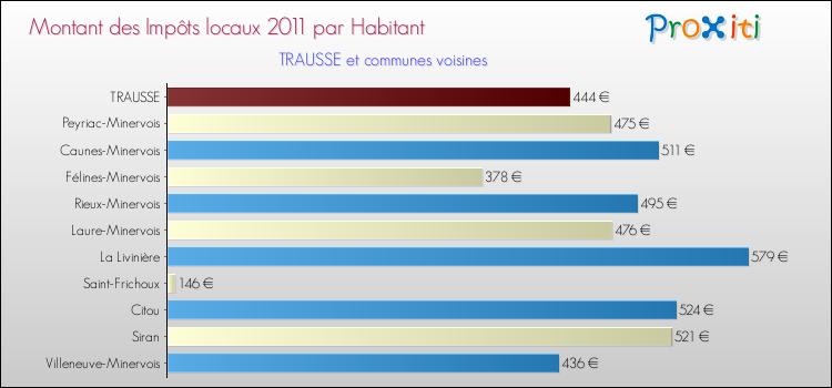 Montant des impôts locaux par Habitant pour TRAUSSE et les communes proches Comparaison des impôts locaux par habitant pour TRAUSSE et les communes voisines