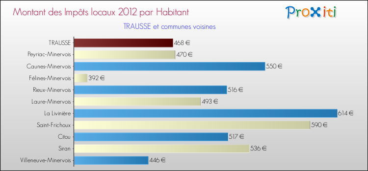 Montant des impôts locaux par Habitant pour TRAUSSE et les communes proches Comparaison des impôts locaux par habitant pour TRAUSSE et les communes voisines