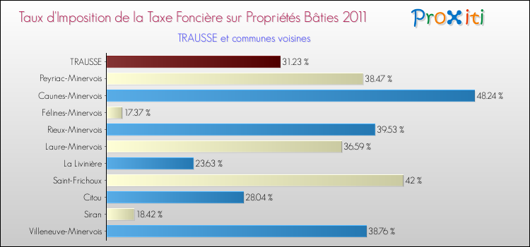 Taux d'imposition de la taxe foncière sur le bati 2011 pour TRAUSSE et les communes proches Comparaison des taux d'imposition de la taxe foncière sur le bati 2011 pour TRAUSSE et les communes voisines