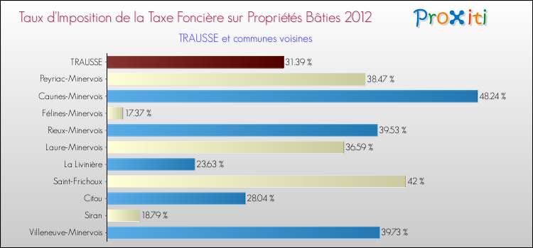 Taux d'imposition de la taxe foncière sur le bati 2012 pour TRAUSSE et les communes proches Comparaison des taux d'imposition de la taxe foncière sur le bati 2012 pour TRAUSSE et les communes voisines