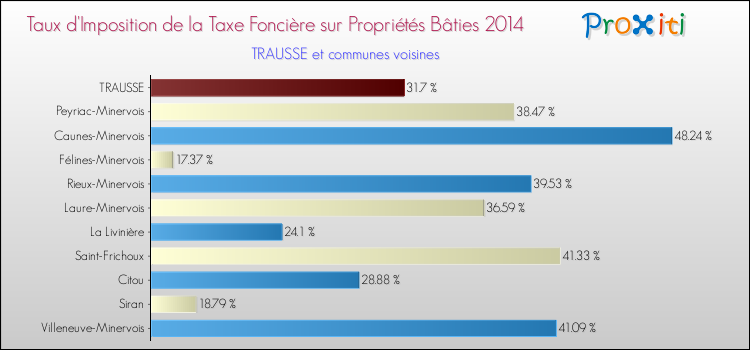 Taux d'imposition de la taxe foncière sur le bati 2014 pour TRAUSSE et les communes proches Comparaison des taux d'imposition de la taxe foncière sur le bati 2014 pour TRAUSSE et les communes voisines