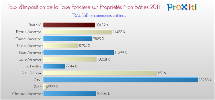 Taux d'imposition de la taxe foncière sur les immeubles et terrains non batis 2011 pour TRAUSSE et les communes proches Comparaison des taux d'imposition de la taxe foncière sur les immeubles et terrains non batis 2011 pour TRAUSSE et les communes voisines