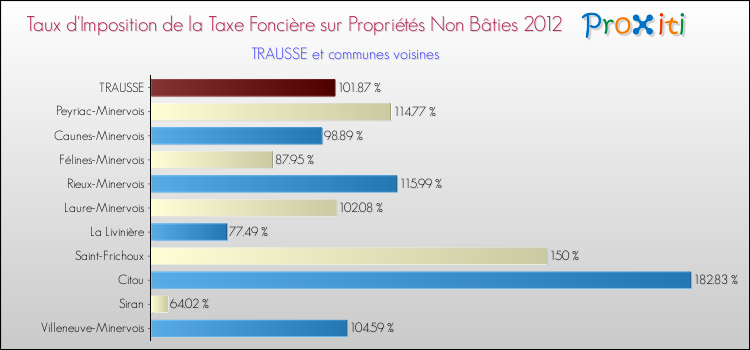 Taux d'imposition de la taxe foncière sur les immeubles et terrains non batis 2012 pour TRAUSSE et les communes proches Comparaison des taux d'imposition de la taxe foncière sur les immeubles et terrains non batis 2012 pour TRAUSSE et les communes voisines