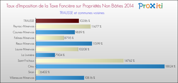 Taux d'imposition de la taxe foncière sur les immeubles et terrains non batis 2014 pour TRAUSSE et les communes proches Comparaison des taux d'imposition de la taxe foncière sur les immeubles et terrains non batis 2014 pour TRAUSSE et les communes voisines