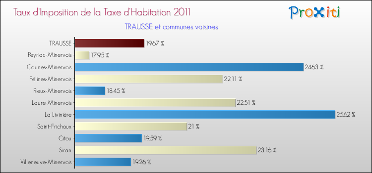 Taux d'imposition de la taxe d'habitation 2011 pour TRAUSSE et les communes proches Comparaison des taux d'imposition de la taxe d'habitation 2011 pour TRAUSSE et les communes voisines