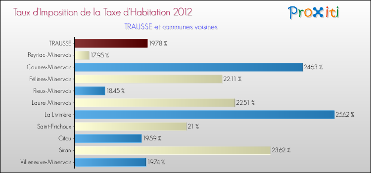 Taux d'imposition de la taxe d'habitation 2012 pour TRAUSSE et les communes proches Comparaison des taux d'imposition de la taxe d'habitation 2012 pour TRAUSSE et les communes voisines