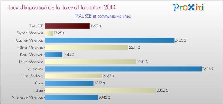 Taux d'imposition de la taxe d'habitation 2014 pour TRAUSSE et les communes proches Comparaison des taux d'imposition de la taxe d'habitation 2014 pour TRAUSSE et les communes voisines