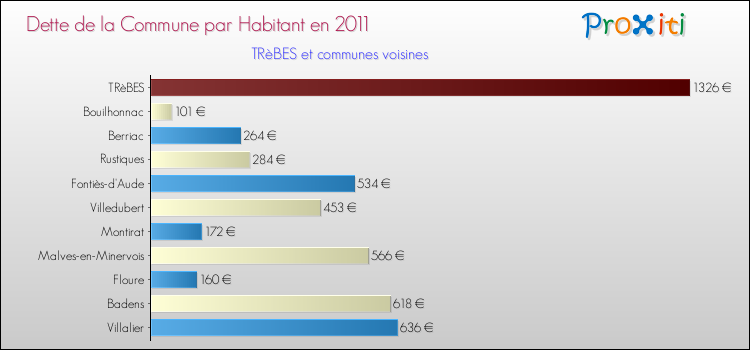 Dette par habitant de la commune en 2011 pour TRèBES et les communes proches Comparaison de la dette par habitant de la commune en 2011 pour TRèBES et les communes voisines