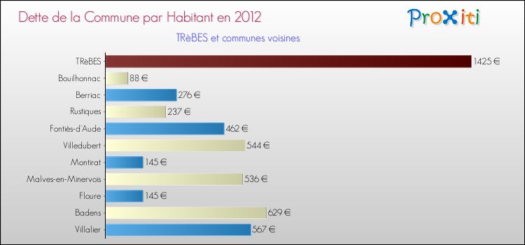 Dette par habitant de la commune en 2012 pour TRèBES et les communes proches Comparaison de la dette par habitant de la commune en 2012 pour TRèBES et les communes voisines