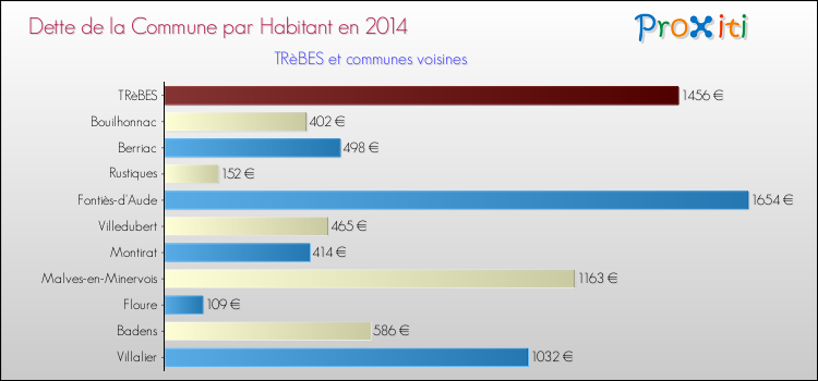Dette par habitant de la commune en 2014 pour TRèBES et les communes proches Comparaison de la dette par habitant de la commune en 2014 pour TRèBES et les communes voisines