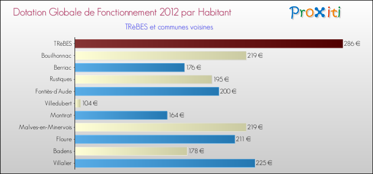 Montant des dotations globales de fonctionnement DGF par Habitant pour TRèBES et les communes proches Comparaison des des dotations globales de fonctionnement DGF par habitant pour TRèBES et les communes voisines