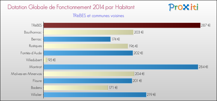 Montant des dotations globales de fonctionnement DGF par Habitant pour TRèBES et les communes proches en 2014. Comparaison des des dotations globales de fonctionnement DGF par habitant pour TRèBES et les communes voisines en 2014.