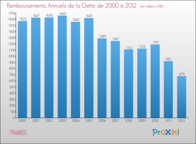 Evolution de l'annuité de la dette pour la commune de TRèBES de 2000 à 2012 Annuités de la dette pour TRèBES de 2000 à 2012