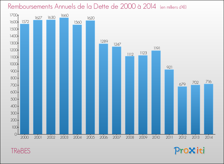 Evolution de l'annuité de la dette pour la commune de TRèBES de 2000 à 2014 Annuités de la dette pour TRèBES de 2000 à 2014