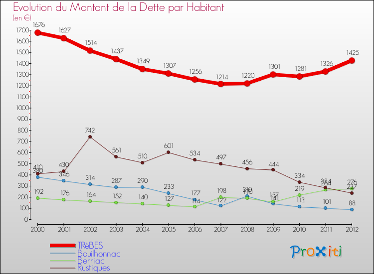 Evolution de la dette par habitant pour la commune de TRèBES et les communes proches de 2000 à 2012 Comparaison de la dette par habitant pour TRèBES et les communes voisines de 2000 à 2012