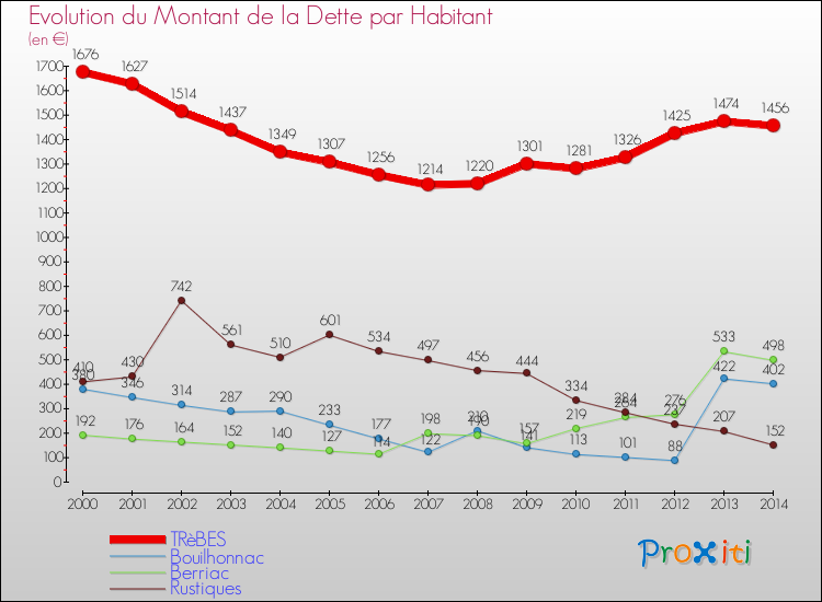 Evolution de la dette par habitant pour la commune de TRèBES et les communes proches de 2000 à 2014 Comparaison de la dette par habitant pour TRèBES et les communes voisines de 2000 à 2014