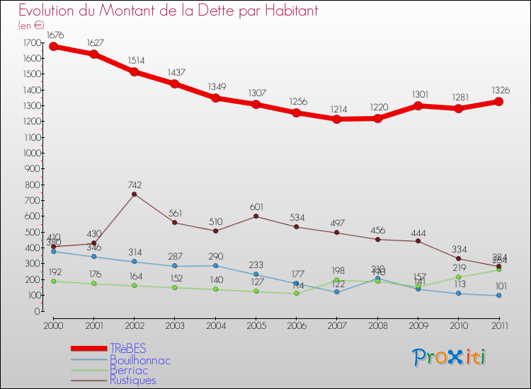 Evolution de la dette par habitant pour la commune de TRèBES et les communes proches Comparaison de la dette par habitant pour TRèBES et les communes voisines