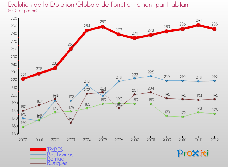 Evolution et montant de la dotation globale de fonctionnement par Habitant pour TRèBES et les communes proches Comparaison des dotations globales de fonctionnement par habitant pour TRèBES et les communes voisines